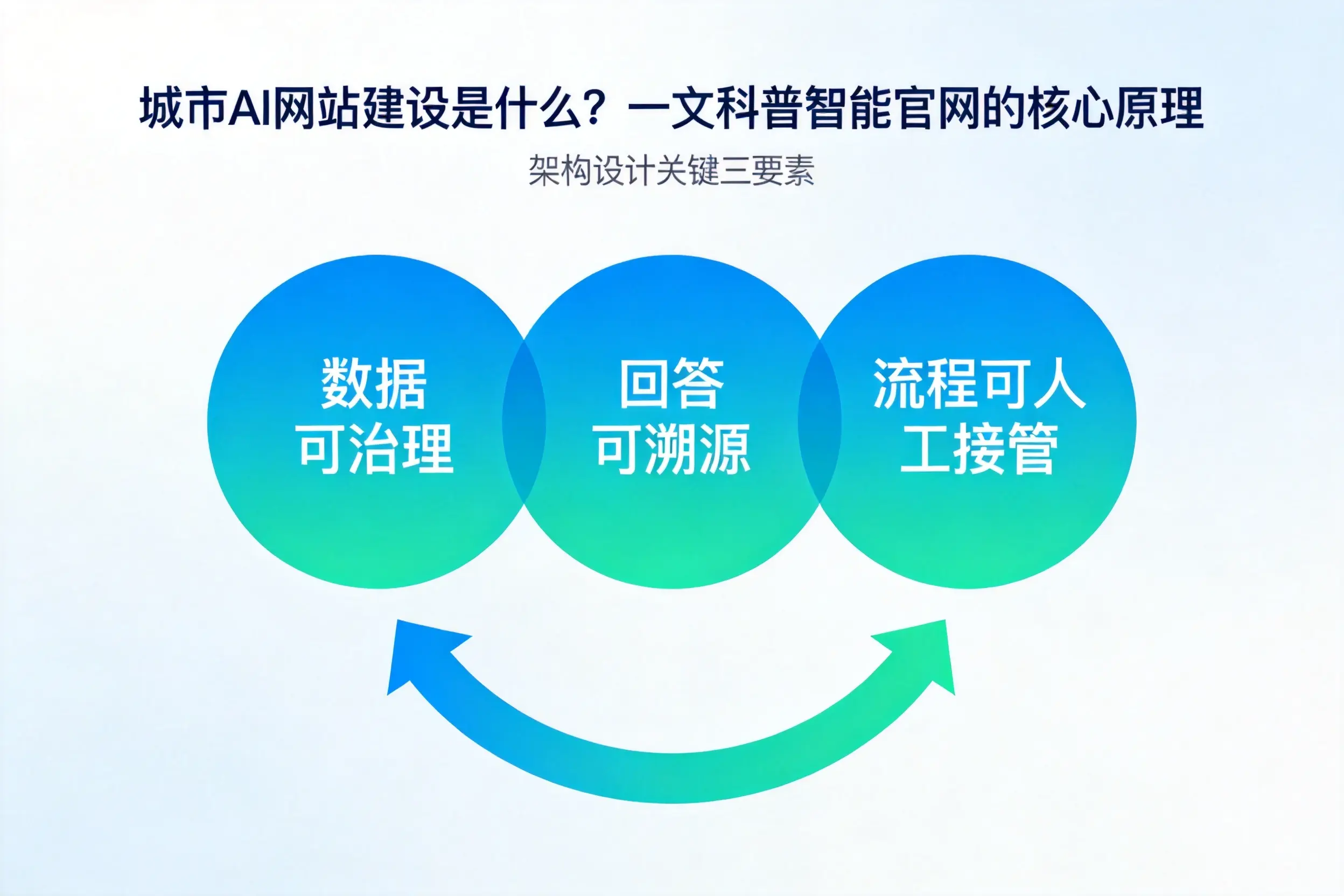 连云港AI网站建设是什么?一文科普智能官网的核心原理