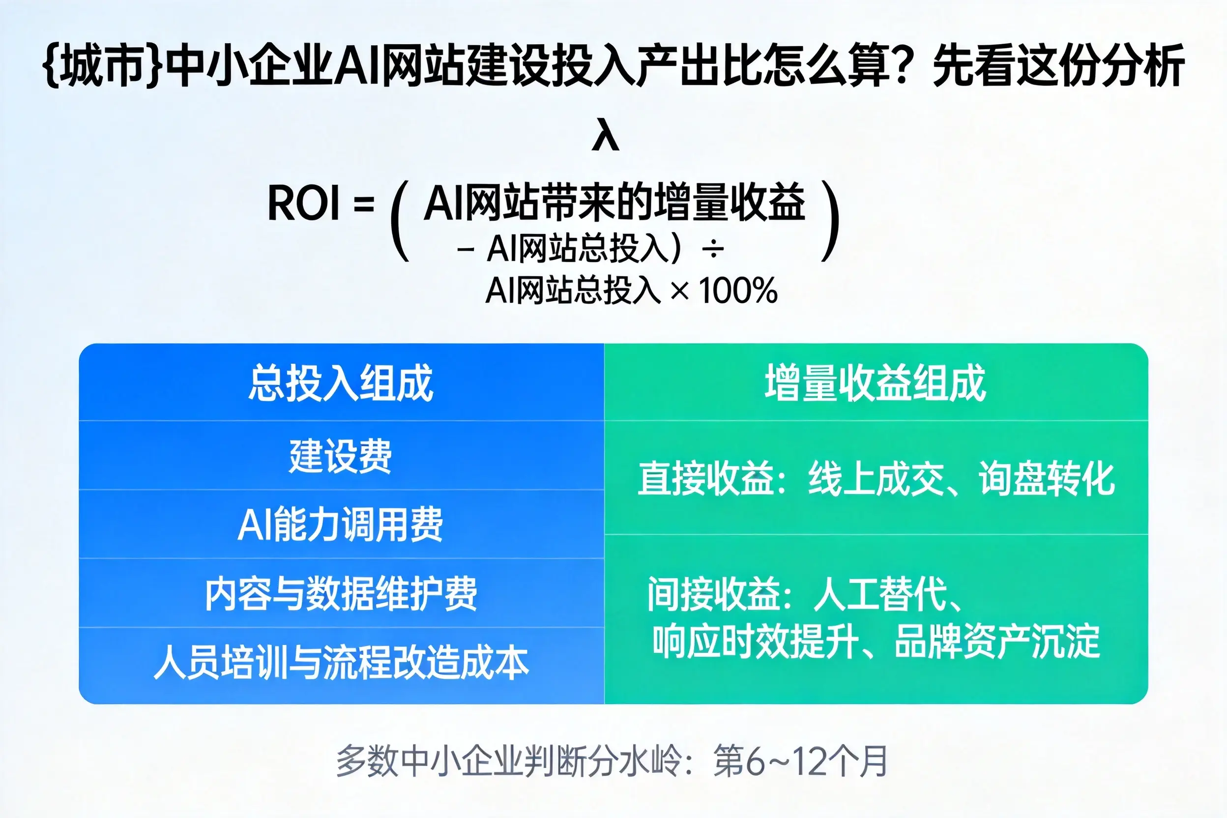 连云港中小企业AI网站建设投入产出比怎么算？先看这份分析