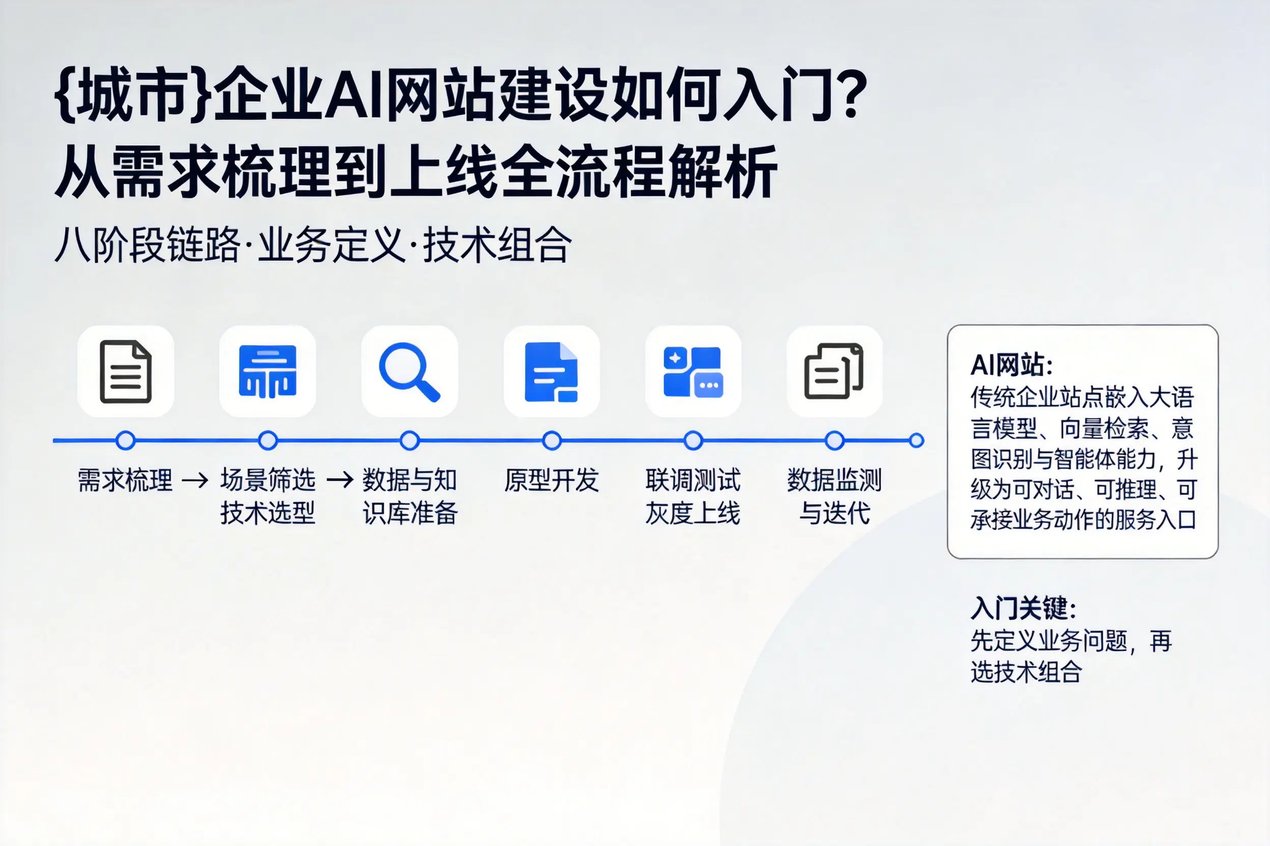 连云港企业AI网站建设如何入门？从需求梳理到上线全流程解析