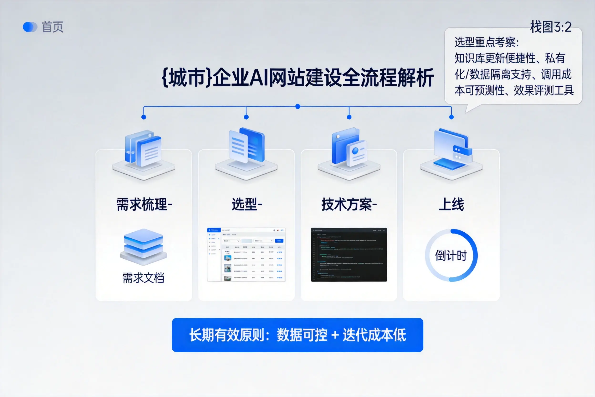 连云港企业AI网站建设如何入门?从需求梳理到上线全流程解析